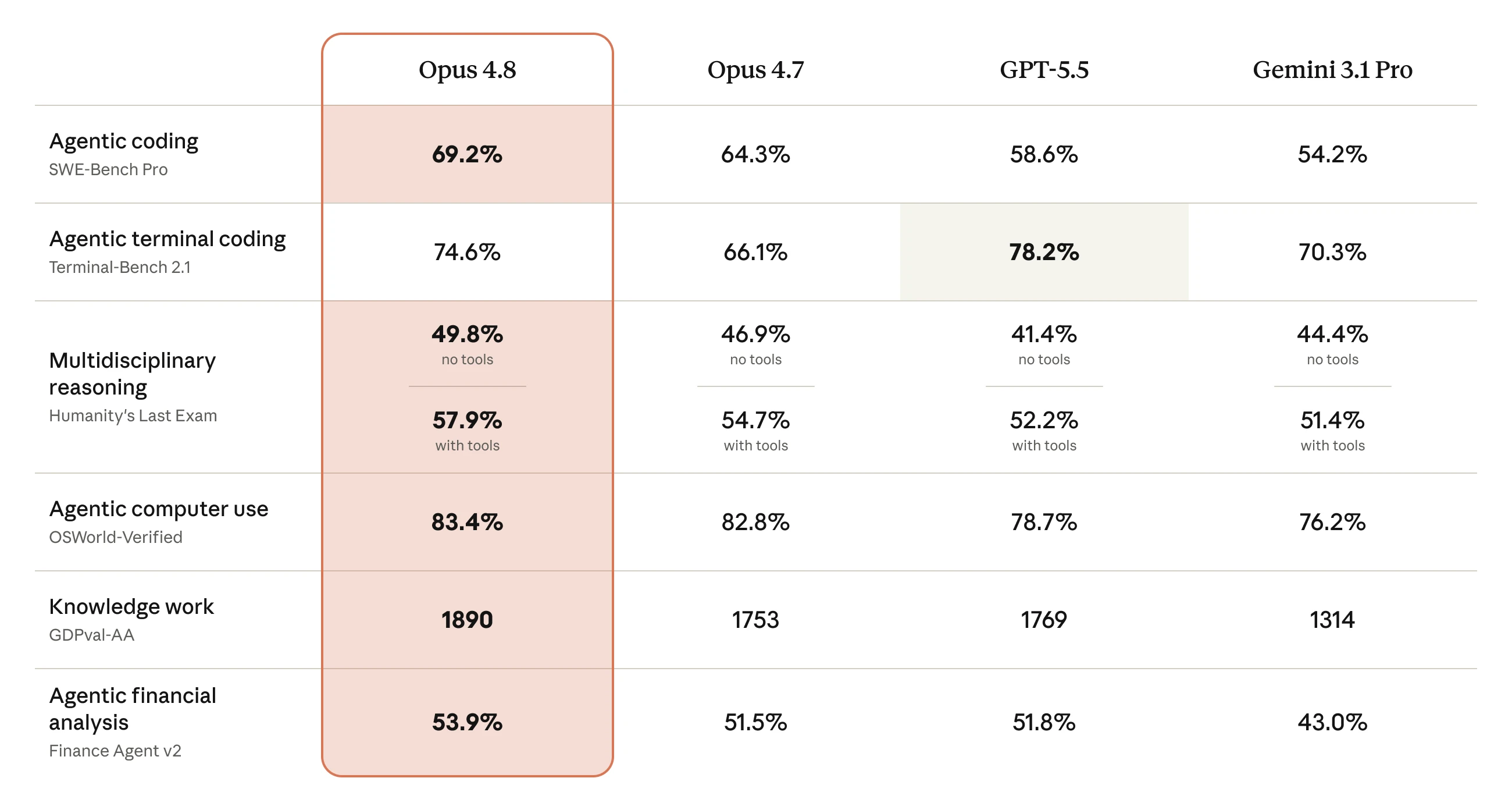 Anthropic benchmark table comparing Claude Opus 4.8 to Opus 4.7, GPT-5.5, and Gemini 3.1 Pro
