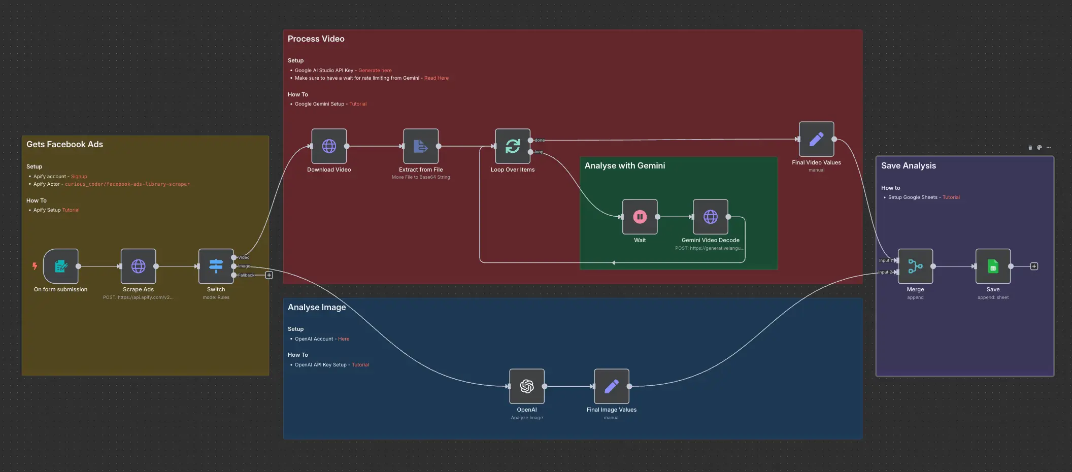 Facebook Ads Competitive Analysis using Gemini and Open AI - n8n Workflow